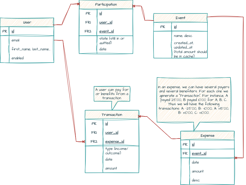 Database model